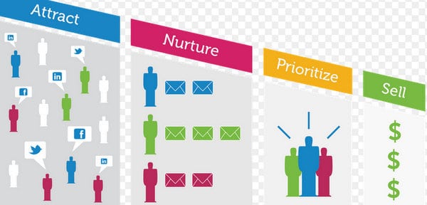 lead nurturing