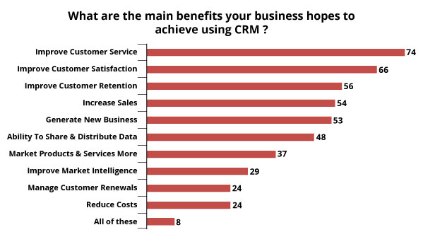 Main-benefits-of-CRM