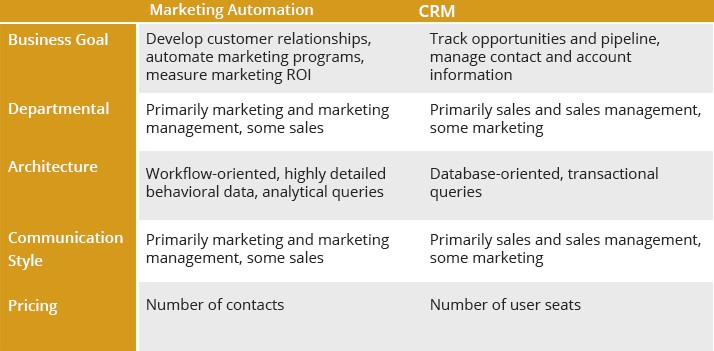 Marketing Automation Vs CRM