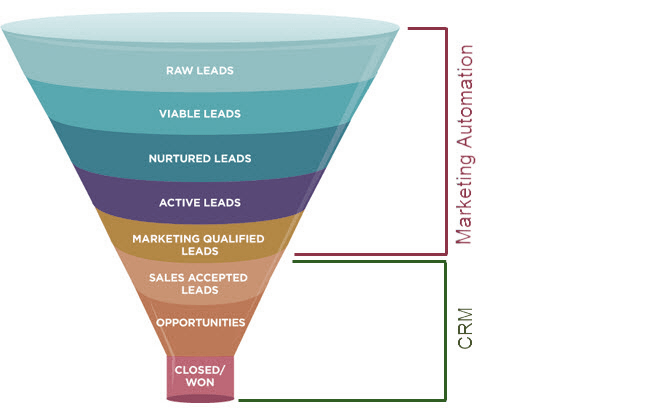 marketing-automation-vs-crm